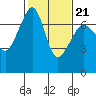 Roche Harbor tide chart for Monday, February 21, 2022