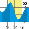 Roche Harbor tide chart for Tuesday, February 22, 2022