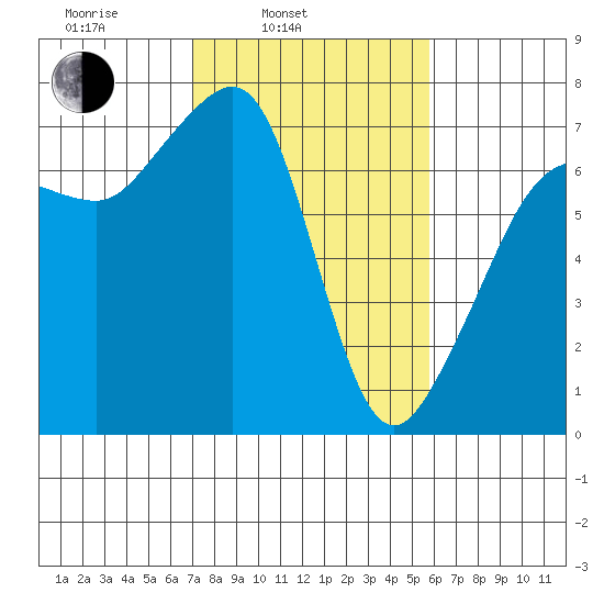Roche Harbor tide chart for Wednesday, February 23, 2022