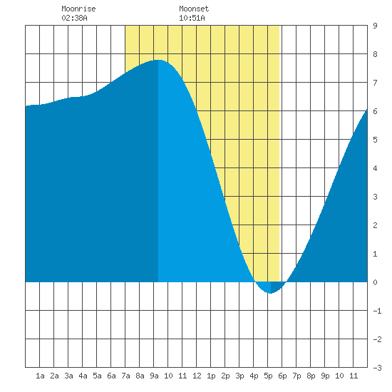 Roche Harbor tide chart for Thursday, February 24, 2022