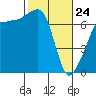 Roche Harbor tide chart for Thursday, February 24, 2022