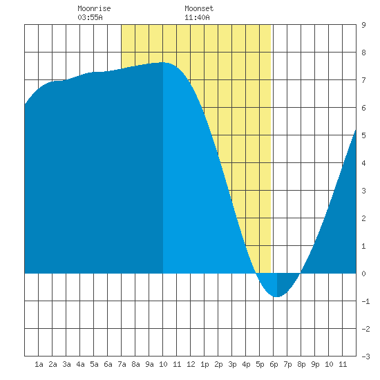 Roche Harbor tide chart for Friday, February 25, 2022