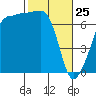 Roche Harbor tide chart for Friday, February 25, 2022