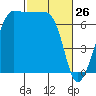 Roche Harbor tide chart for Saturday, February 26, 2022