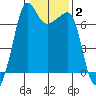 Roche Harbor tide chart for Wednesday, February 2, 2022