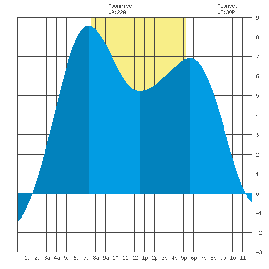 Roche Harbor tide chart for Thursday, February 3, 2022