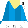 Roche Harbor tide chart for Thursday, February 3, 2022