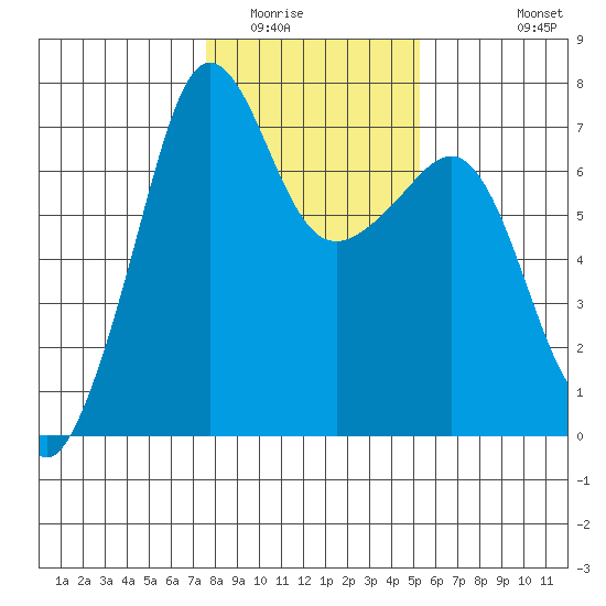 Roche Harbor tide chart for Friday, February 4, 2022