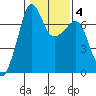 Roche Harbor tide chart for Friday, February 4, 2022