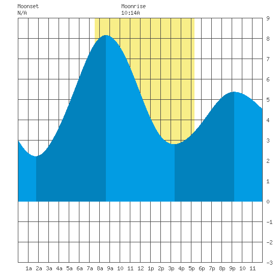 Roche Harbor tide chart for Sunday, February 6, 2022