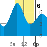 Roche Harbor tide chart for Sunday, February 6, 2022
