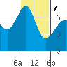 Roche Harbor tide chart for Monday, February 7, 2022