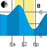 Roche Harbor tide chart for Tuesday, February 8, 2022