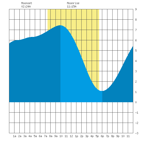 Roche Harbor tide chart for Wednesday, February 9, 2022