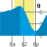 Roche Harbor tide chart for Wednesday, February 9, 2022