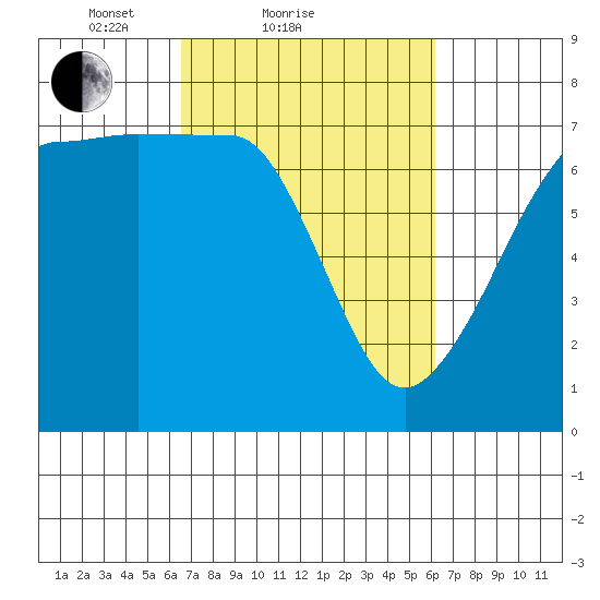 Roche Harbor tide chart for Thursday, March 10, 2022