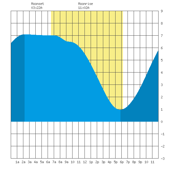 Roche Harbor tide chart for Friday, March 11, 2022