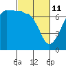 Roche Harbor tide chart for Friday, March 11, 2022