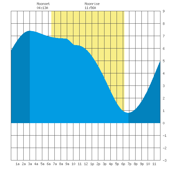 Roche Harbor tide chart for Saturday, March 12, 2022