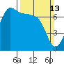 Roche Harbor tide chart for Sunday, March 13, 2022