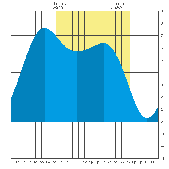 Roche Harbor tide chart for Tuesday, March 15, 2022