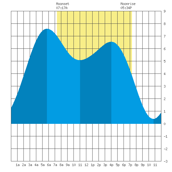 Roche Harbor tide chart for Wednesday, March 16, 2022