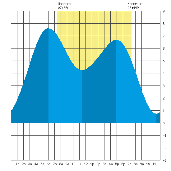 Roche Harbor tide chart for Thursday, March 17, 2022