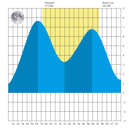 Roche Harbor tide chart for Friday, March 18, 2022