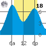 Roche Harbor tide chart for Friday, March 18, 2022