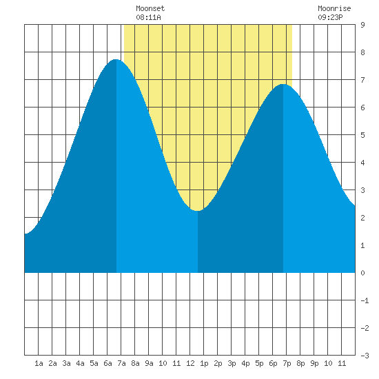 Roche Harbor tide chart for Saturday, March 19, 2022