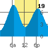 Roche Harbor tide chart for Saturday, March 19, 2022