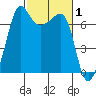 Roche Harbor tide chart for Tuesday, March 1, 2022