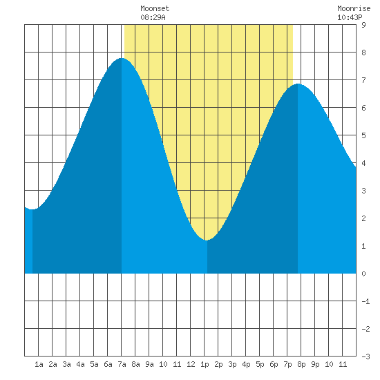 Roche Harbor tide chart for Sunday, March 20, 2022