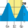 Roche Harbor tide chart for Sunday, March 20, 2022