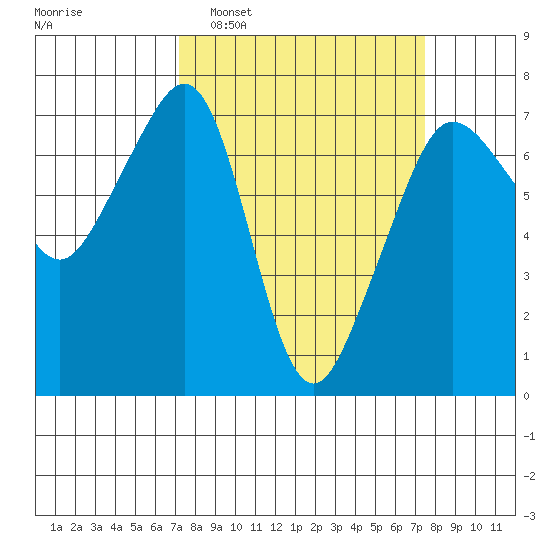 Roche Harbor tide chart for Monday, March 21, 2022