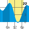 Roche Harbor tide chart for Tuesday, March 22, 2022