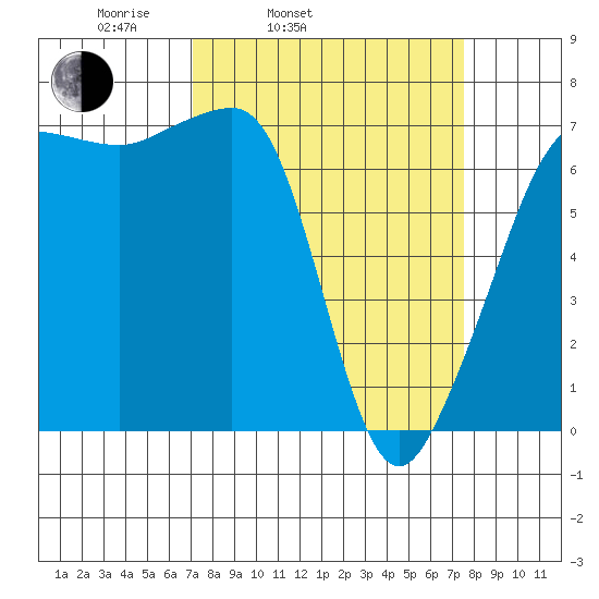 Roche Harbor tide chart for Thursday, March 24, 2022