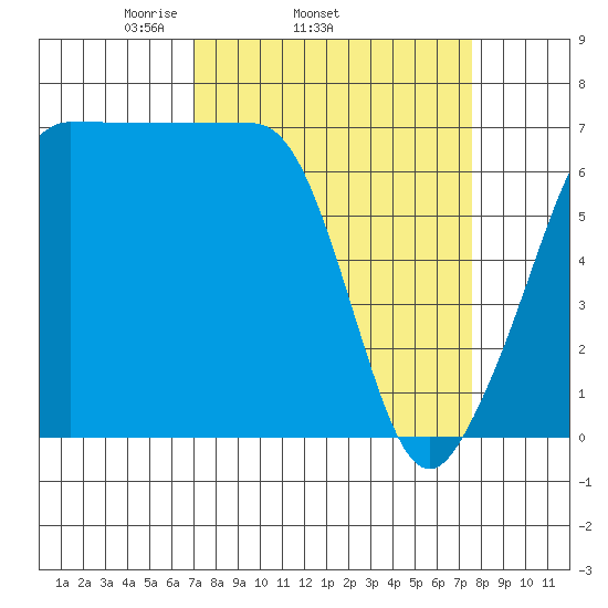 Roche Harbor tide chart for Friday, March 25, 2022