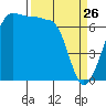Roche Harbor tide chart for Saturday, March 26, 2022