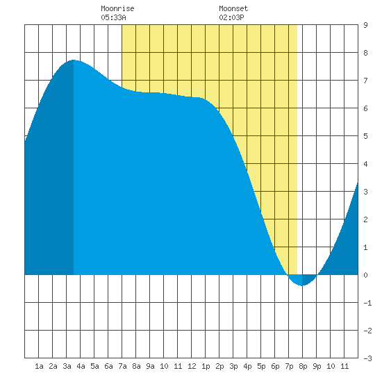 Roche Harbor tide chart for Sunday, March 27, 2022