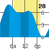 Roche Harbor tide chart for Monday, March 28, 2022