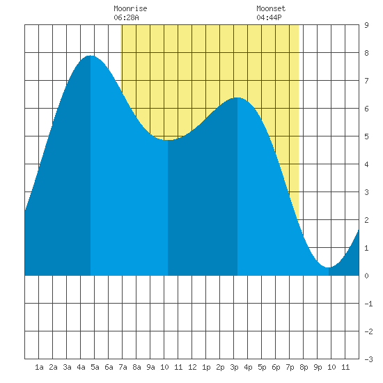 Roche Harbor tide chart for Tuesday, March 29, 2022