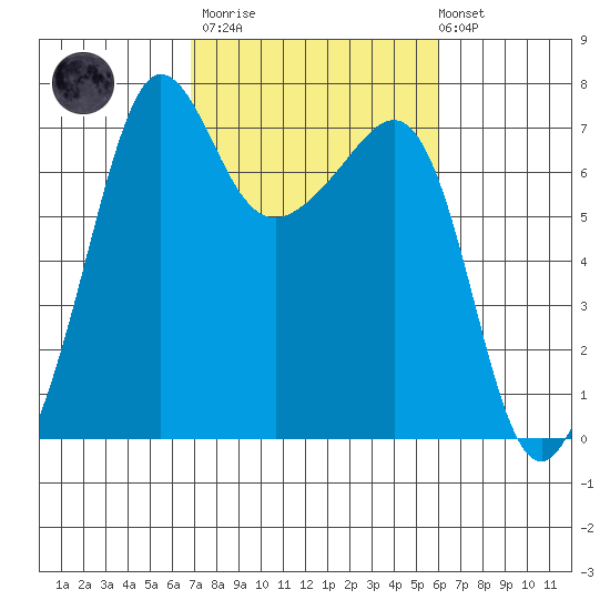 Roche Harbor tide chart for Wednesday, March 2, 2022