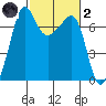 Roche Harbor tide chart for Wednesday, March 2, 2022