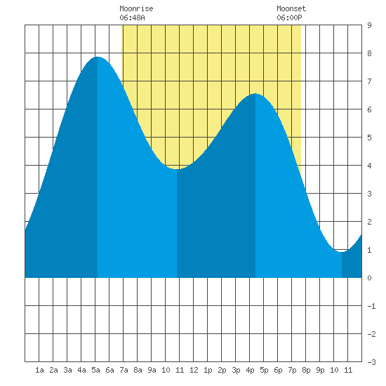 Roche Harbor tide chart for Wednesday, March 30, 2022