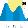 Roche Harbor tide chart for Wednesday, March 30, 2022