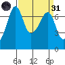 Roche Harbor tide chart for Thursday, March 31, 2022