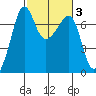 Roche Harbor tide chart for Thursday, March 3, 2022