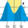 Roche Harbor tide chart for Friday, March 4, 2022