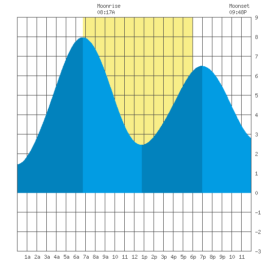 Roche Harbor tide chart for Saturday, March 5, 2022